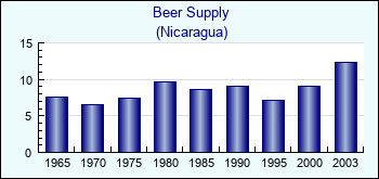Nicaragua. Beer Supply