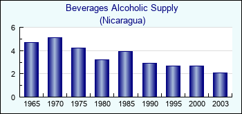 Nicaragua. Beverages Alcoholic Supply