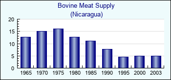 Nicaragua. Bovine Meat Supply