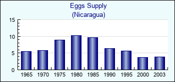 Nicaragua. Eggs Supply