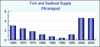 Nicaragua. Fish and Seafood Supply