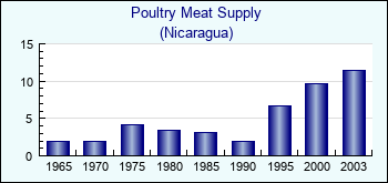 Nicaragua. Poultry Meat Supply