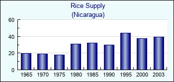 Nicaragua. Rice Supply