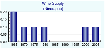 Nicaragua. Wine Supply