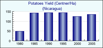 Nicaragua. Potatoes Yield (Centner/Ha)
