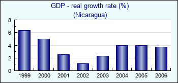 Nicaragua. GDP - real growth rate (%)