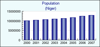 Niger. Population