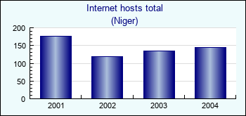 Niger. Internet hosts total