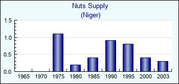 Niger. Nuts Supply