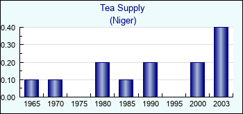 Niger. Tea Supply