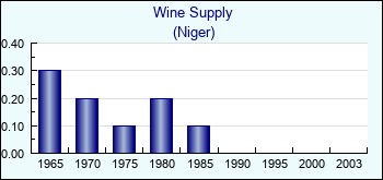 Niger. Wine Supply
