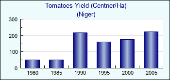 Niger. Tomatoes Yield (Centner/Ha)