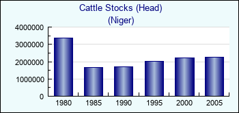Niger. Cattle Stocks (Head)