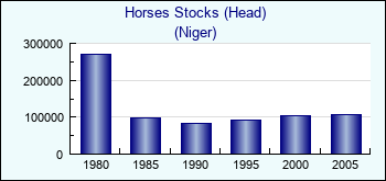 Niger. Horses Stocks (Head)