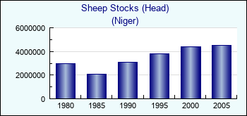 Niger. Sheep Stocks (Head)