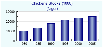 Niger. Chickens Stocks (1000)