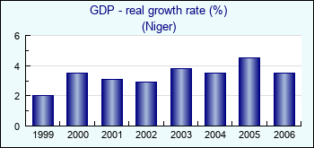 Niger. GDP - real growth rate (%)
