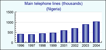 Nigeria. Main telephone lines (thousands)