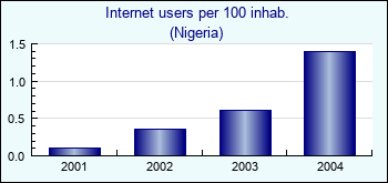 Nigeria. Internet users per 100 inhab.