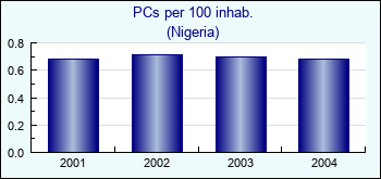 Nigeria. PCs per 100 inhab.