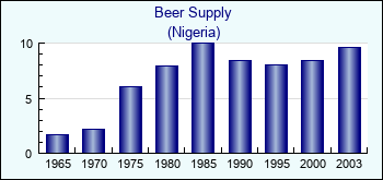 Nigeria. Beer Supply