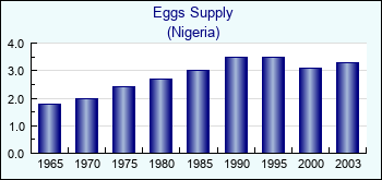 Nigeria. Eggs Supply