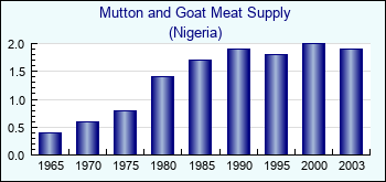 Nigeria. Mutton and Goat Meat Supply