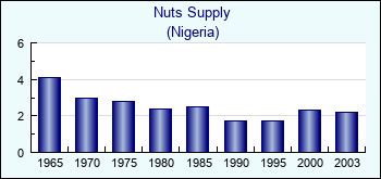 Nigeria. Nuts Supply