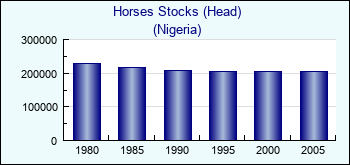 Nigeria. Horses Stocks (Head)