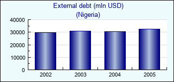 Nigeria. External debt (mln USD)