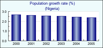 Nigeria. Population growth rate (%)