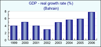 Bahrain. GDP - real growth rate (%)