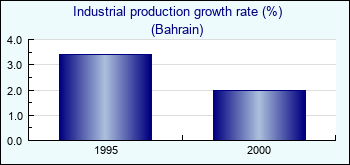 Bahrain. Industrial production growth rate (%)