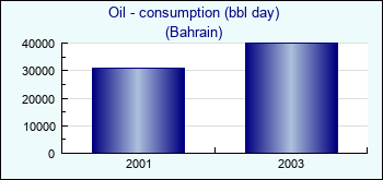 Bahrain. Oil - consumption (bbl day)