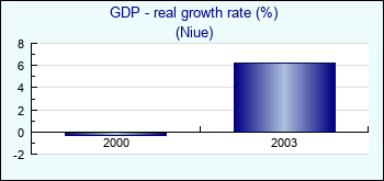 Niue. GDP - real growth rate (%)