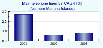 Northern Mariana Islands. Main telephone lines 5Y CAGR (%)