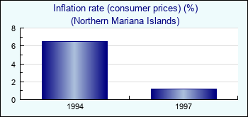 Northern Mariana Islands. Inflation rate (consumer prices) (%)