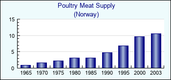 Norway. Poultry Meat Supply