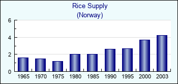 Norway. Rice Supply