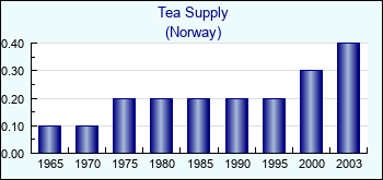 Norway. Tea Supply