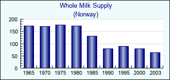 Norway. Whole Milk Supply