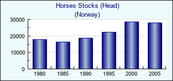Norway. Horses Stocks (Head)