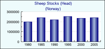 Norway. Sheep Stocks (Head)