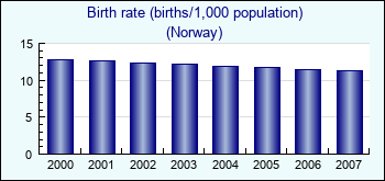 Norway. Birth rate (births/1,000 population)