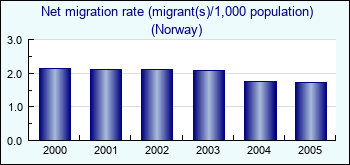 Norway. Net migration rate (migrant(s)/1,000 population)