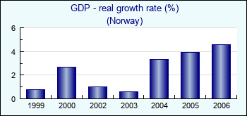 Norway. GDP - real growth rate (%)