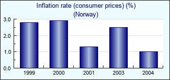 Norway. Inflation rate (consumer prices) (%)
