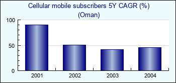 Oman. Cellular mobile subscribers 5Y CAGR (%)