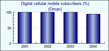 Oman. Digital cellular mobile subscribers (%)