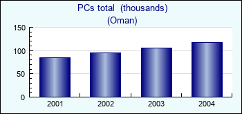 Oman. PCs total  (thousands)